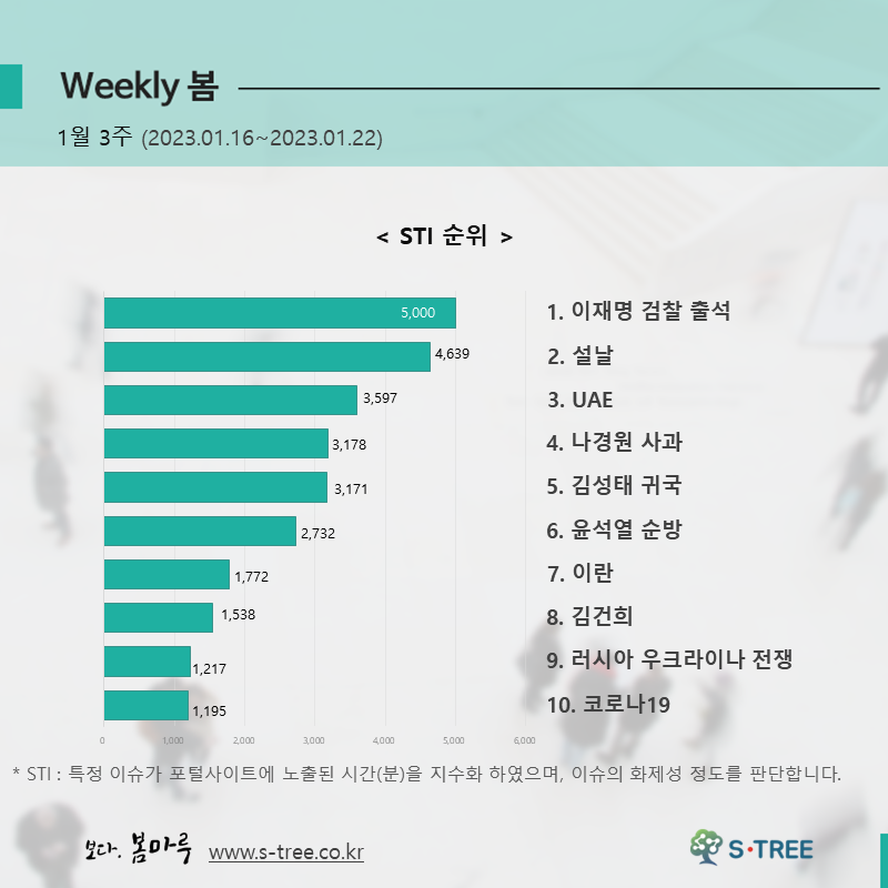 이재명 검찰 출석, 설날, UAE, 나경원 사과, 김성태 귀국 등 - 2023년 1월 3주 화제의 이슈 - 에스트리(S-Tree) 빅데이터 분석