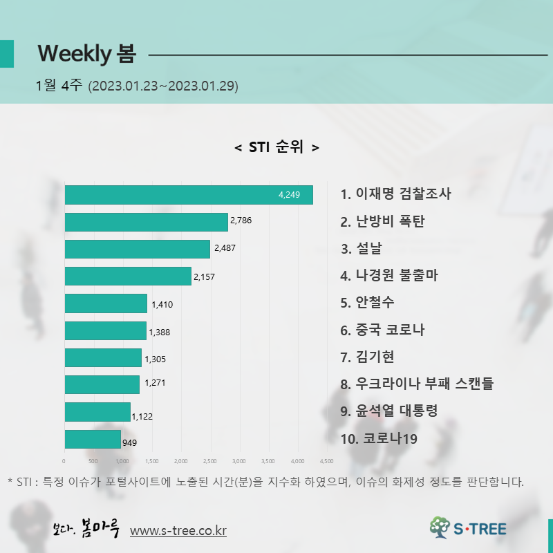 이재명 검찰조사, 난방비 폭탄, 설날, 나경원 불출마, 안철수 등 - 2023년 1월 4주 화제의 이슈 - 에스트리(S-Tree) 빅데이터 분석