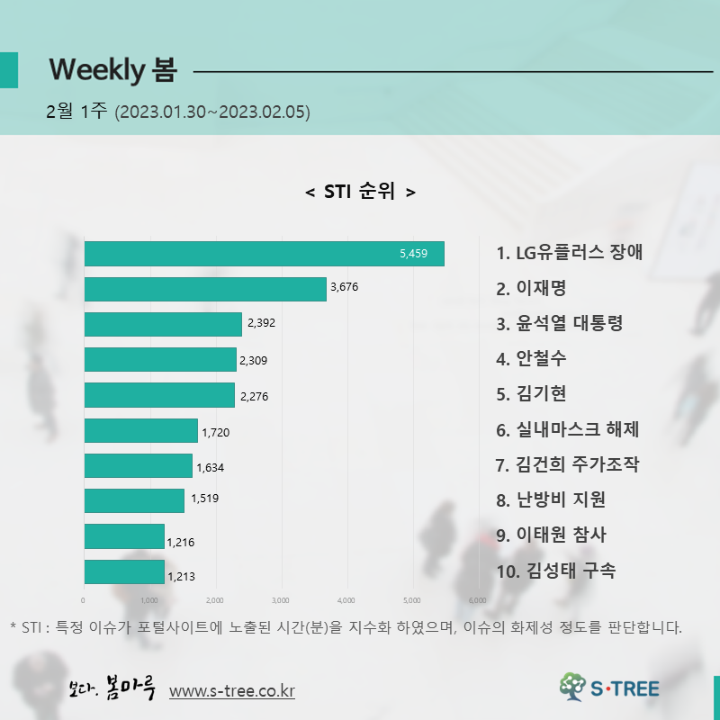 LG유플러스 장애, 이재명, 윤석열 대통령, 안철수, 김기현 등 - 2023년 2월 1주 화제의 이슈 - 에스트리(S-Tree) 빅데이터 분석