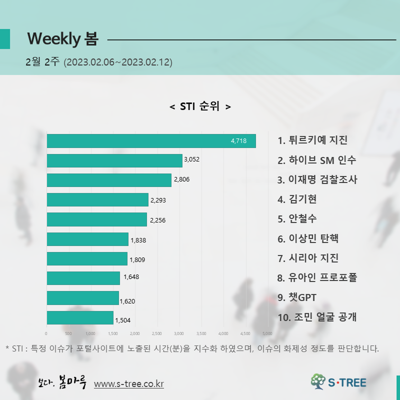 튀르키예 지진, 하이브 SM 인수, 이재명 검찰조사, 김기현, 안철수 등 - 2023년 2월 2주 화제의 이슈 - 에스트리(S-Tree) 빅데이터 분석