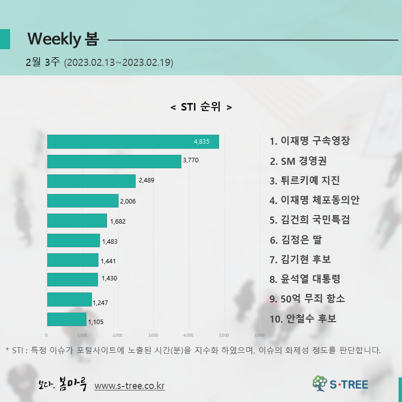 이재명 구속영장, SM 경영권, 튀르키예 지진, 이재명 체포동의안, 김건희 국민특검 등 - 2023년 2월 3주 화제의 이슈 - 에스트리(S-Tree) 빅데이터 분석