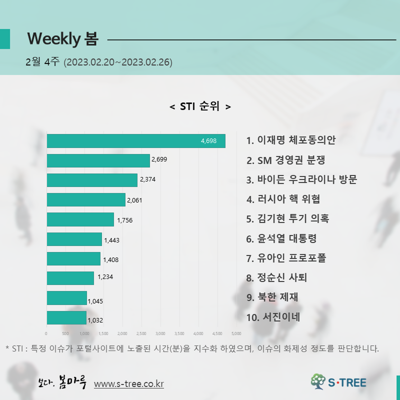 이재명 체포동의안, SM 경영권 분쟁, 바이든 우크라이나 방문, 러시아 핵 위협, 김기현 투기 의혹 등 - 2023년 2월 4주 화제의 이슈 - 에스트리(S-Tree) 빅데이터 분석