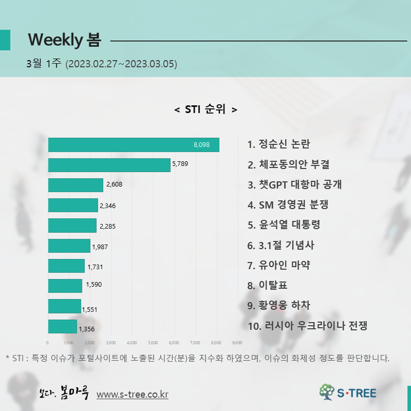 정순신 논란, 체포동의안 부결, 챗GPT 대항마 공개, SM 경영권 분쟁, 윤석열 대통령 등 - 2023년 3월 1주 화제의 이슈 - 에스트리(S-Tree) 빅데이터 분석