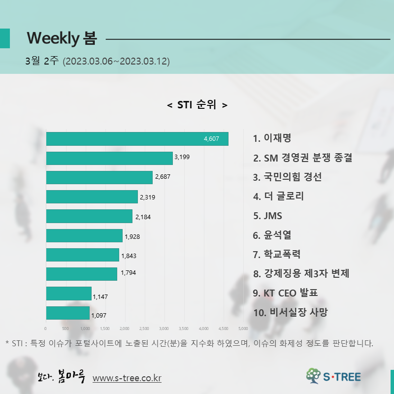 이재명, SM 경영권 분쟁 종결, 국민의힘 경선, 더 글로리, JMS 등 - 2023년 3월 2주 화제의 이슈 - 에스트리(S-Tree) 빅데이터 분석