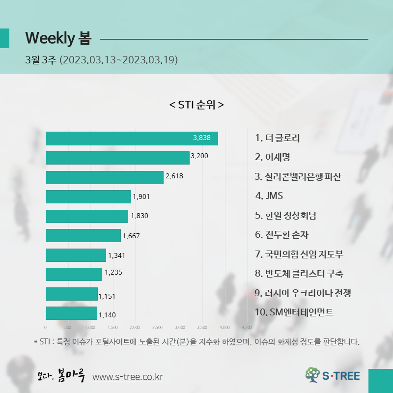 더 글로리, 이재명, 실리콘밸리은행 파산, JMS, 한일 정상회담 등 - 2023년 3월 3주 화제의 이슈 - 에스트리(S-Tree) 빅데이터 분석