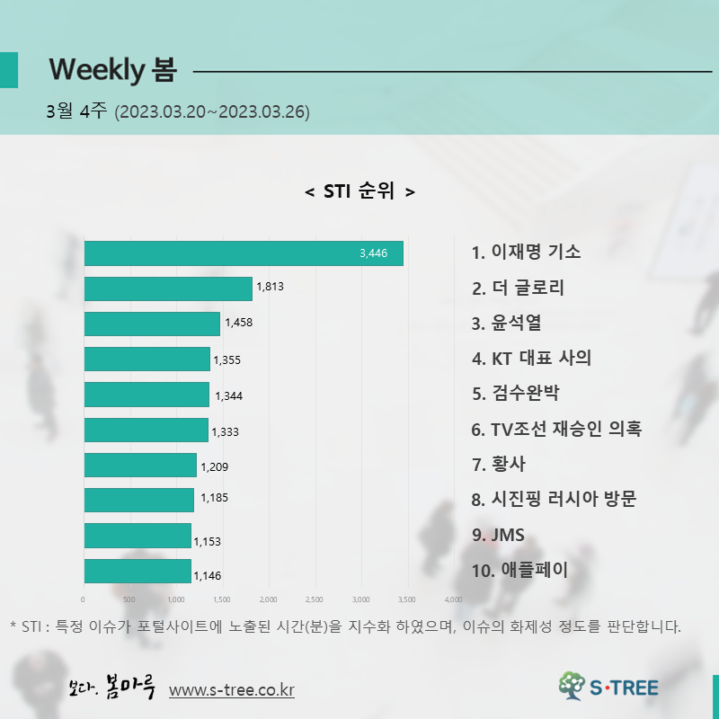 이재명 기소, 더 글로리, 윤석열, KT 대표 사의, 검수완박 등 - 2023년 3월 4주 화제의 이슈 - 에스트리(S-Tree) 빅데이터 분석