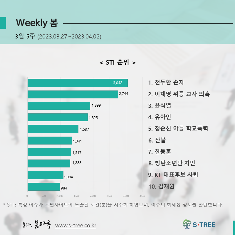 전두환 손자, 이재명 위증 교사 의혹, 윤석열, 유아인, 정순신 아들 학교폭력 등 - 2023년 3월 5주 화제의 이슈 - 에스트리(S-Tree) 빅데이터 분석