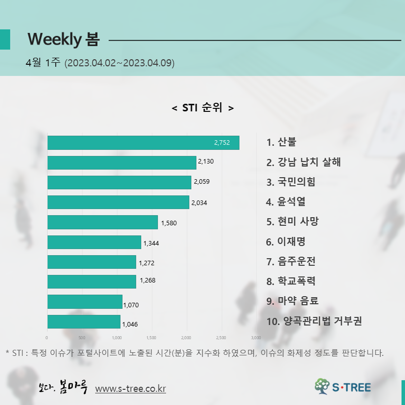 산불, 강남 납치 살해, 국민의힘, 윤석열, 현미 사망 등 - 2023년 4월 1주 화제의 이슈 - 에스트리(S-Tree) 빅데이터 분석