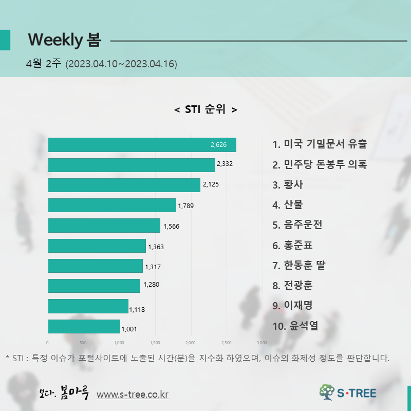 미국 기밀문서 유출, 민주당 돈봉투 의혹, 황사, 산불, 음주운전 등 - 2023년 4월 2주 화제의 이슈 - 에스트리(S-Tree) 빅데이터 분석