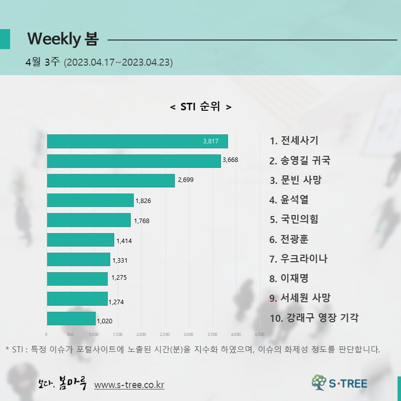 전세사기, 송영길 귀국, 문빈 사망, 윤석열, 국민의힘 등 - 2023년 4월 3주 화제의 이슈 - 에스트리(S-Tree) 빅데이터 분석