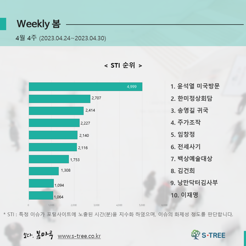 윤석열 미국방문, 한미정상회담, 송영길 귀국, 주가조작, 임창정 등 - 2023년 4월 4주 화제의 이슈 - 에스트리(S-Tree) 빅데이터 분석