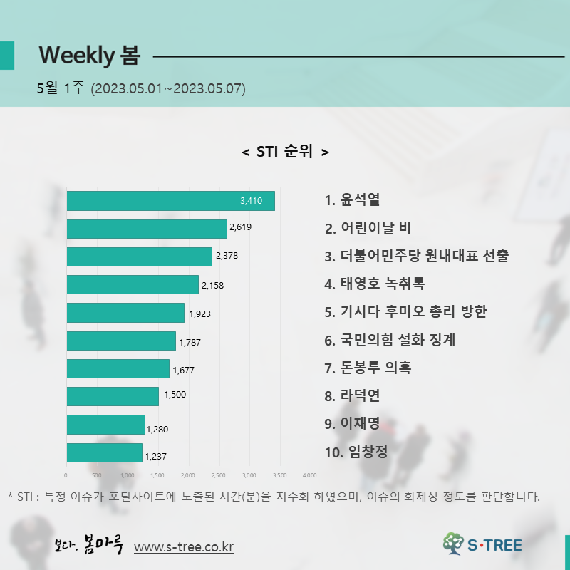 윤석열, 어린이날 비, 더불어민주당 원내대표 선출, 태영호 녹취록, 기시다 후미오 총리 방한 등 - 2023년 5월 1주 화제의 이슈 - 에스트리(S-Tree) 빅데이터 분석