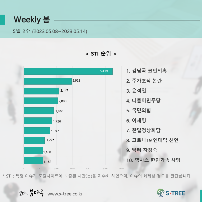 김남국 코인의혹, 주가조작 논란, 윤석열, 더불어민주당, 국민의힘 등 - 2023년 5월 2주 화제의 이슈 - 에스트리(S-Tree) 빅데이터 분석