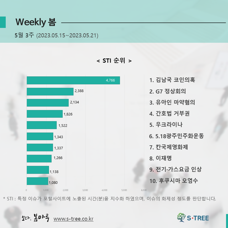 김남국 코인의혹, G7 정상회의, 유아인 마약혐의, 간호법 거부권, 우크라이나 등 - 2023년 5월 3주 화제의 이슈 - 에스트리(S-Tree) 빅데이터 분석