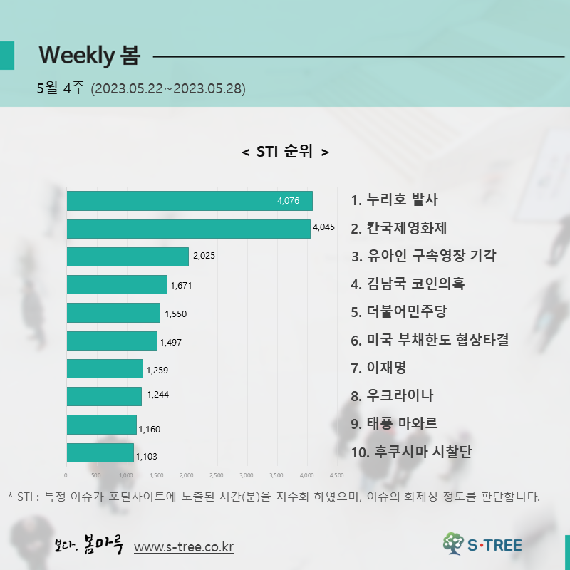 누리호 발사, 칸국제영화제, 유아인 구속영장 기각, 김남국 코인의혹, 더불어민주당 등 - 2023년 5월 4주 화제의 이슈  - 에스트리(S-Tree) 빅데이터 분석