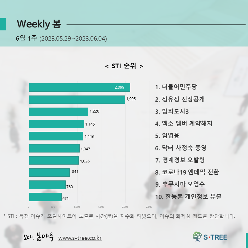 더불어민주당, 정유정 신상공개, 범죄도시3, 엑소 멤버 계약해지, 임영웅, 닥터 차정숙 종영 등 - 2023년 6월 1주 화제의 이슈 - 에스트리(S-Tree) 빅데이터 분석