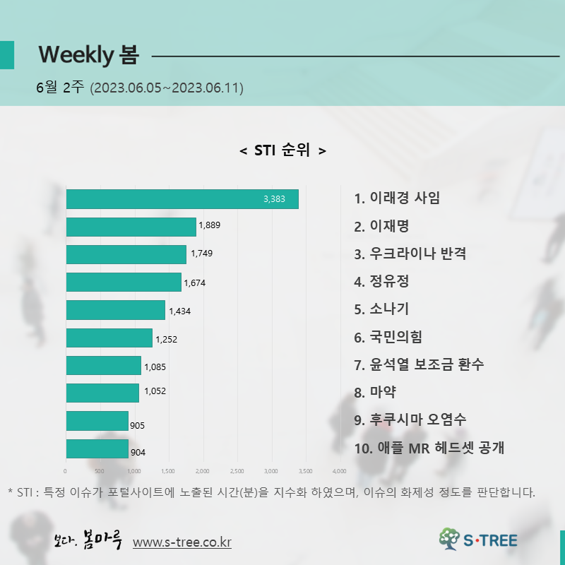 이래경 사임, 이재명, 우크라이나 반격, 정유정, 소나기 등 - 2023년 6월 2주 화제의 이슈 - 에스트리(S-Tree) 빅데이터 분석