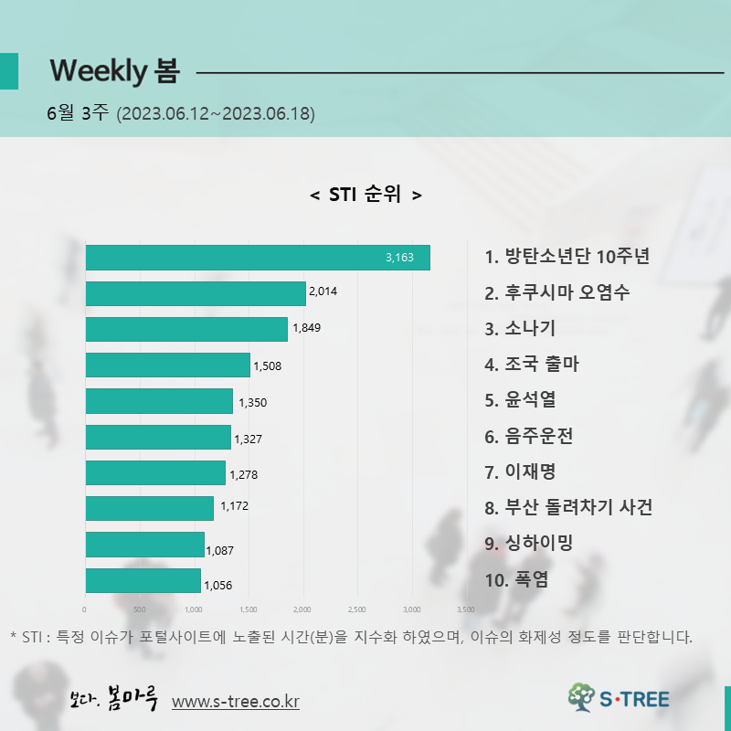 방탄소년단 10주년, 후쿠시마 오염수, 소나기, 조국 출마, 윤석열 등 - 2023년 6월 3주 화제의 이슈 - 에스트리(S-Tree) 빅데이터 분석