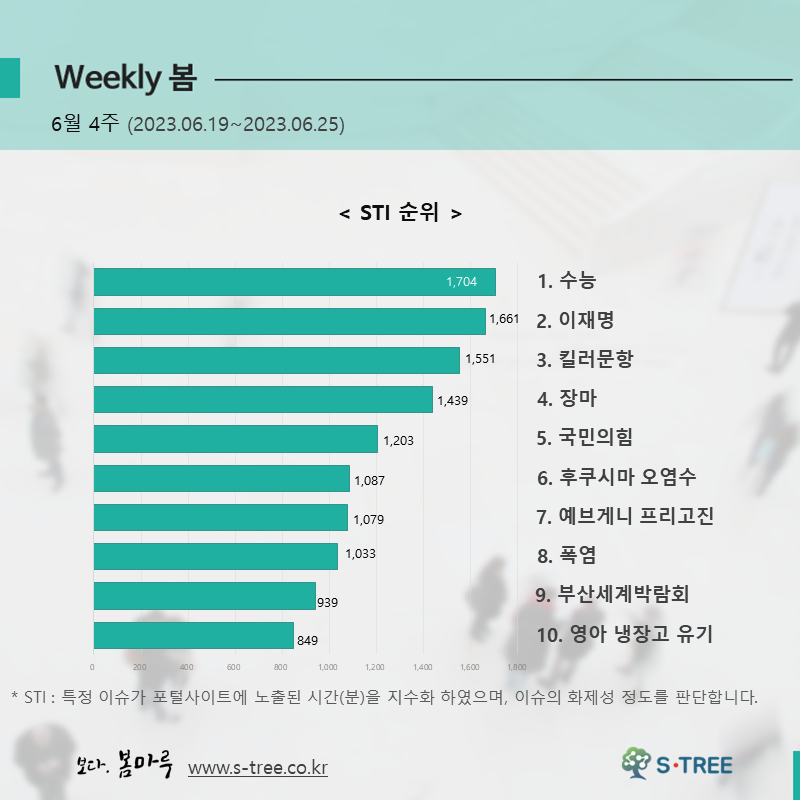 수능, 이재명, 킬러문항, 장마, 국민의힘 등 - 2023년 6월 4주 화제의 이슈 - 에스트리(S-Tree) 빅데이터 분석