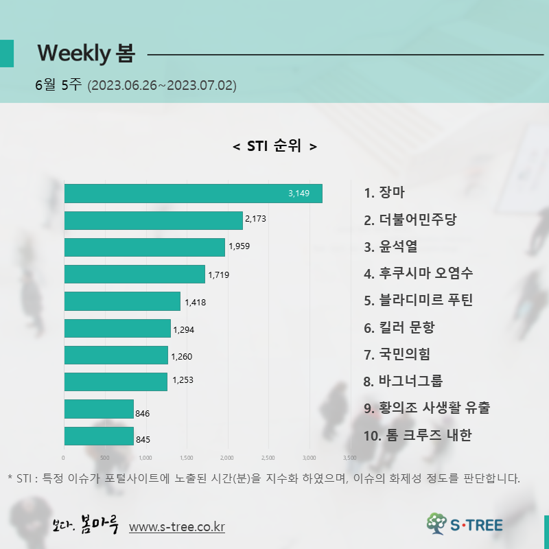 장마, 더불어민주당, 윤석열, 후쿠시마 오염수, 블라디미르 푸틴 등 - 2023년 6월 5주 화제의 이슈 - 에스트리(S-Tree) 빅데이터 분석