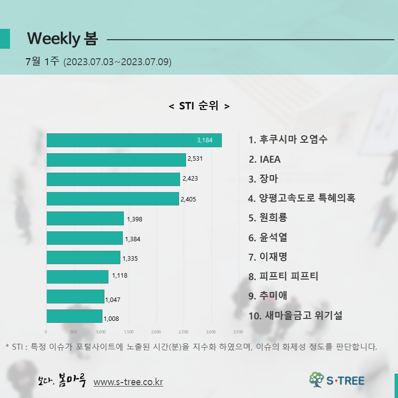 후쿠시마 오염수, IAEA, 장마, 양평고속도로 특혜의혹, 원희룡 등 - 2023년 7월 1주 화제의 이슈 - 에스트리(S-Tree) 빅데이터 분석