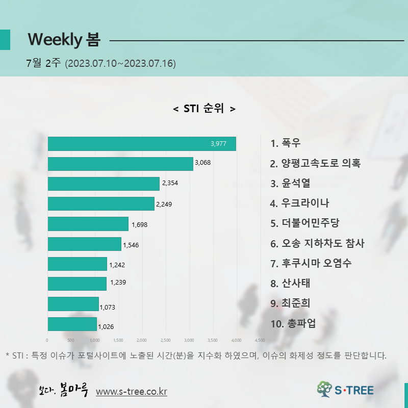 폭우, 양평고속도로 의혹, 윤석열, 우크라이나, 더불어민주당 등 - 2023년 7월 2주 화제의 이슈 - 에스트리(S-Tree) 빅데이터 분석