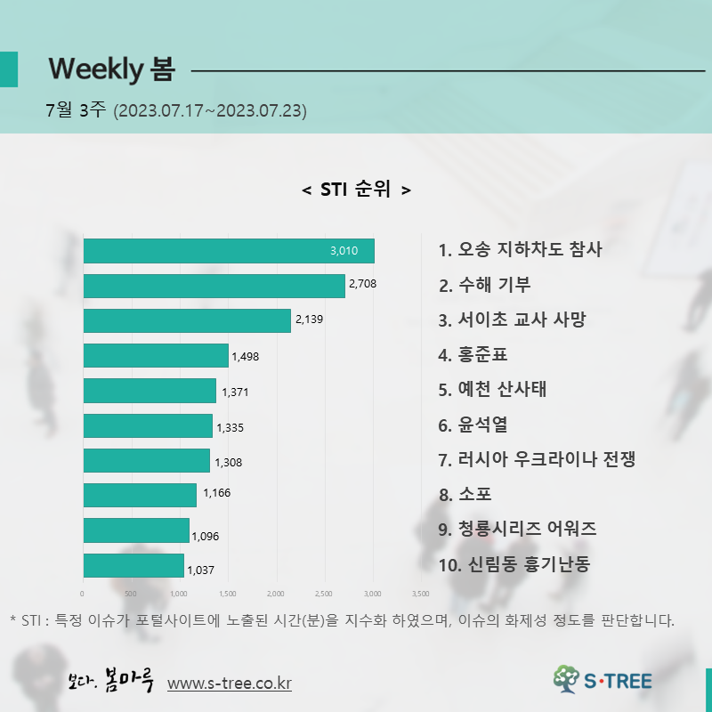 오송 지하차도 참사, 수해 기부, 서이초 교사 사망, 홍준표, 예천 산사태 등 - 2023년 7월 3주 화제의 이슈 - 에스트리(S-Tree) 빅데이터 분석