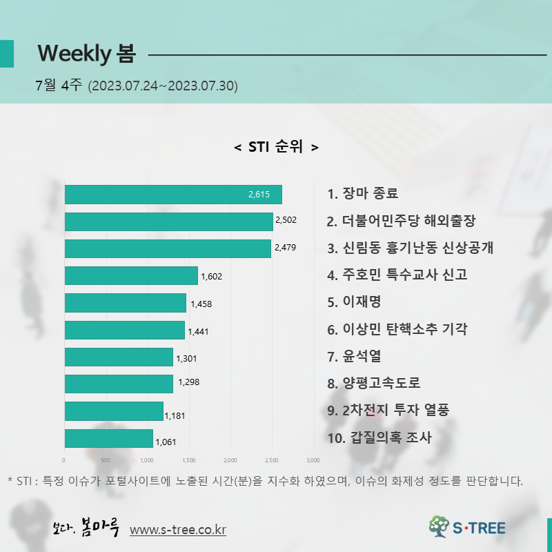 장마 종료, 더불어민주당 해외출장, 신림동 흉기난동 신상공개, 주호민 특수교사 신고, 이재명 등 - 2023년 7월 4주 화제의 이슈 - 에스트리(S-Tree) 빅데이터 분석